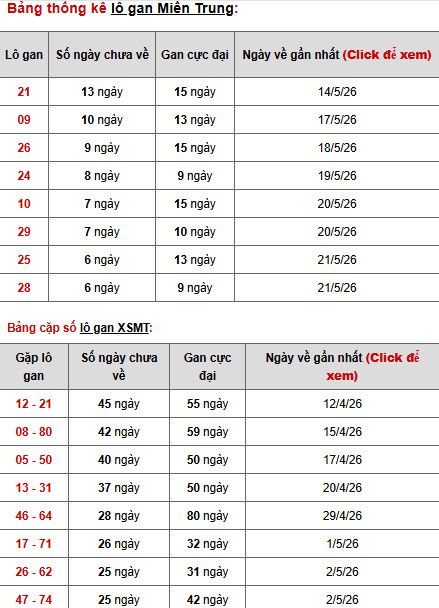 Dự đoán XSMT ngày 1 tháng 6 năm 2026 thứ 2 siêu chuẩn