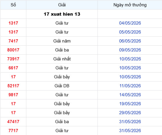 Thống kê lô tô 17 về bao nhiêu lần trong tháng 5 XSMB