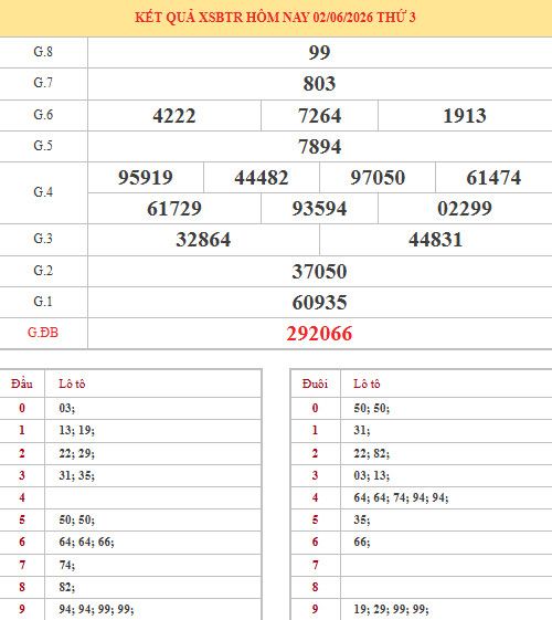 Dự đoán xổ số Bến Tre ngày 9/6/2026 thần tài