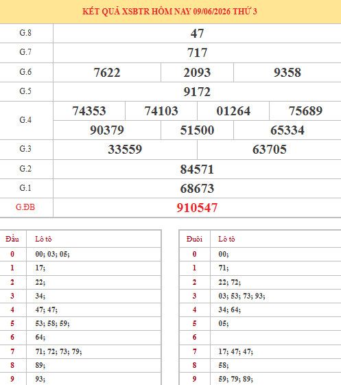 Dự đoán xổ số Bến Tre ngày 16/6/2026 siêu chuẩn Dự đoán xổ số Bến Tre ngày 16/6/2026 siêu chuẩn