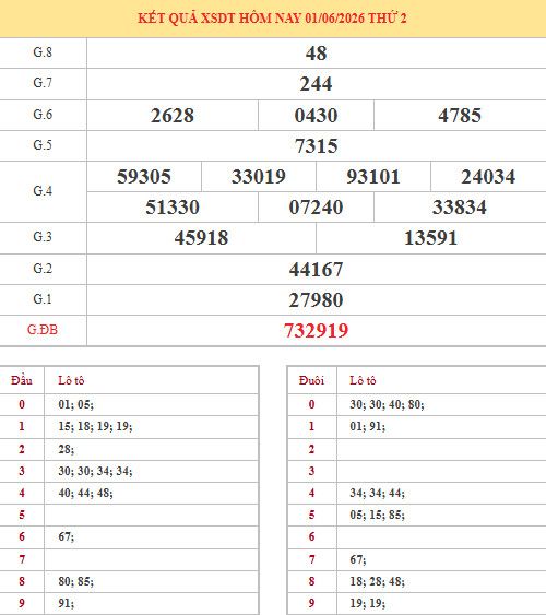 Dự đoán xổ số Đồng Tháp ngày 8/6/2026 siêu chuẩn