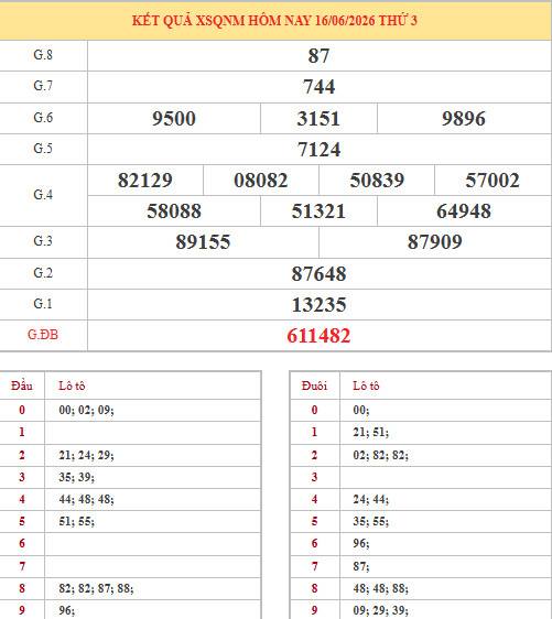 Dự đoán xổ số Quảng Nam ngày 23/6/2026 thần tài