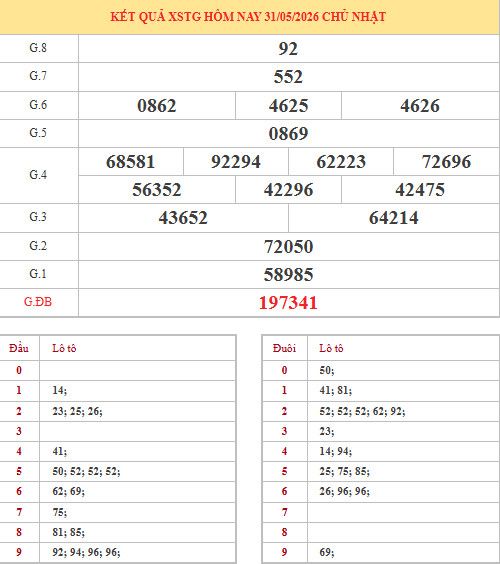 Dự đoán xổ số Tiền Giang ngày 7/6/2026 thần tài