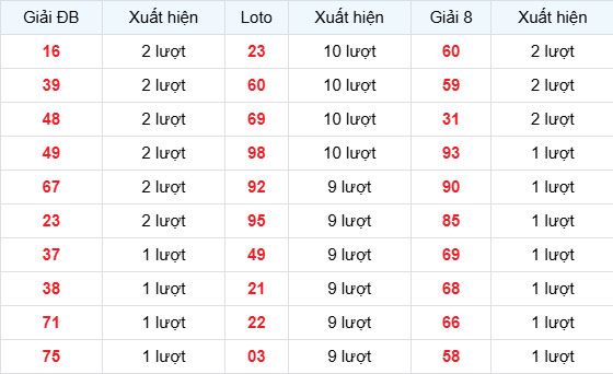 Dự đoán xổ số Vĩnh Long ngày 5/6/2026 thần tài