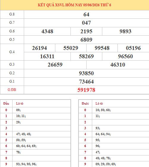 Dự đoán xổ số Vĩnh Long ngày 12/6/2026 siêu chuẩn