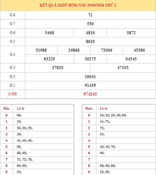 Dự đoán xổ số Đồng Tháp ngày 6/7/2026 siêu chuẩn