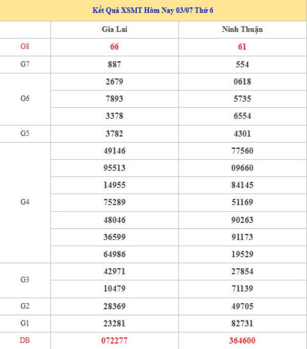 Dự đoán XSMT ngày 10 tháng 7 năm 2026 thứ 6 thần tài Dự đoán XSMT ngày 10 tháng 7 năm 2026 thứ 6 thần tài
