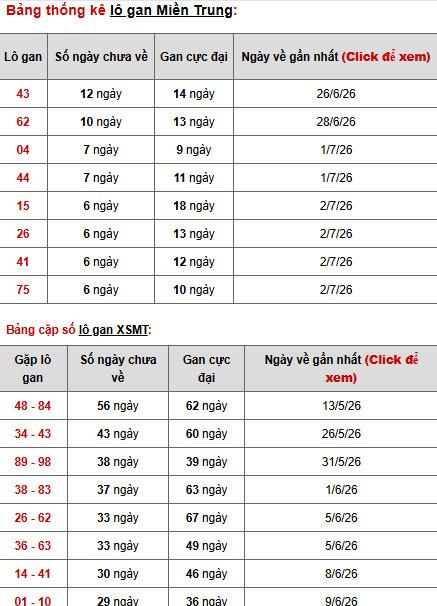 Dự đoán XSMT ngày 13 tháng 7 năm 2026 thứ 2 thần tài