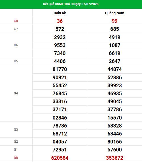 Dự đoán XSMT ngày 14 tháng 7 năm 2026 thứ 3 siêu chuẩn