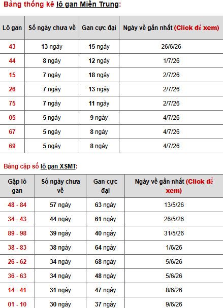 Dự đoán XSMT ngày 14 tháng 7 năm 2026 thứ 3 siêu chuẩn